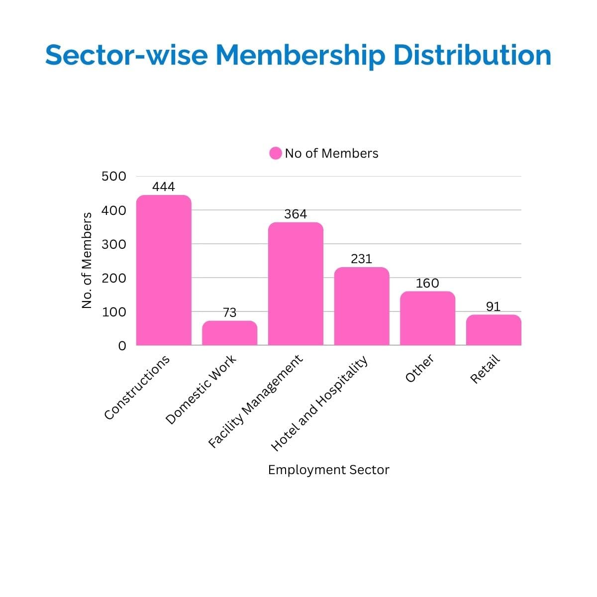 Employment Sector-Wise Membership Distribution